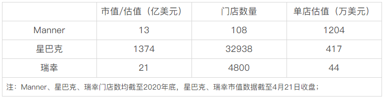 1家店=3家星巴克=1200万美元，manner凭什么这么值钱？