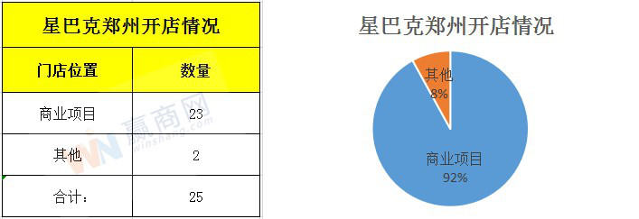 星巴克郑州万象城店晋级为高端甄选店 将于近期开业