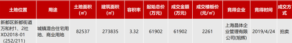 商地快讯|旭辉拿下成都一宗8.25万㎡商住用地