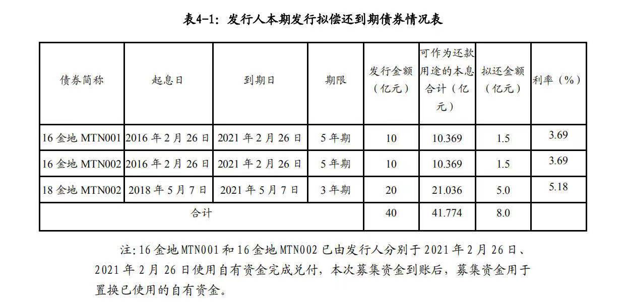 金地拟发行8亿元超短期融资券偿债 票面利率待定