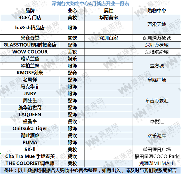 3ce、米仓食堂......深圳购物中心4月开出21家新店！