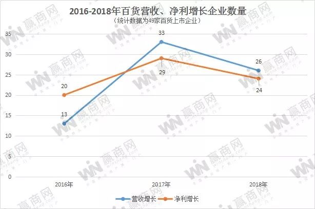 百货上市企业2018年度成绩持续承压 营收净利双增长企业缺乏三成