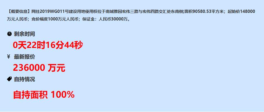 23.6亿元！东莞南城9万㎡商住地8分钟触顶被提早确定