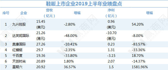 鞋履企业2019年业绩盘点：达芙妮关2395家店 星期六净利暴增15倍