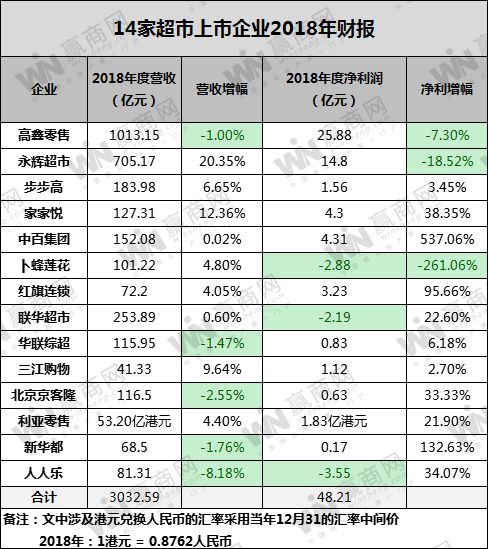 超市上市企业2018成绩盘点：7家营收净利双增长、高鑫零售“跌”字当头