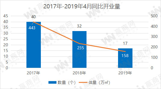 2019年4月开业购物中心17个、158万㎡ 创近年新低！