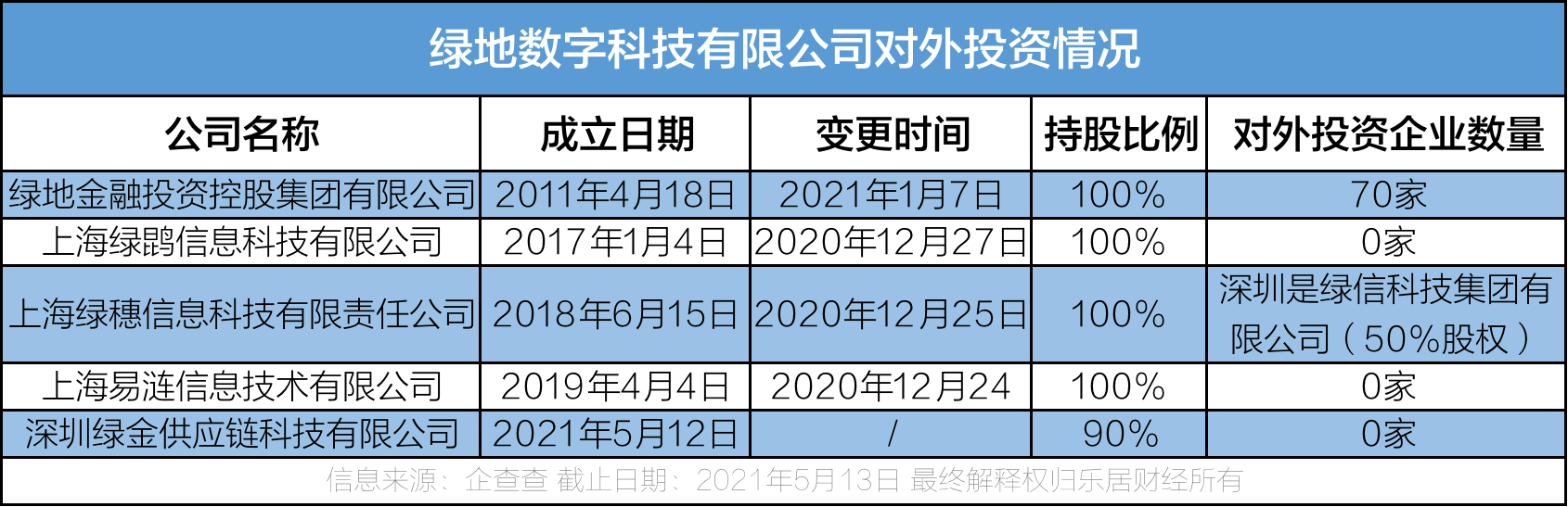 绿地分拆上市迎风口，绿地数科快了贸易港一步