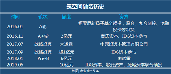 10亿元融资，氪空间不再只做“二房东”，要做综合体