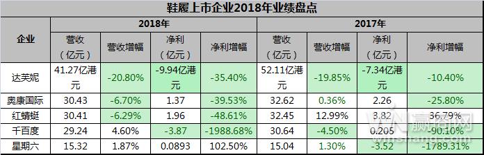 数说5家鞋履上市企业2018年成绩：靠关店、拓宽新事务自救