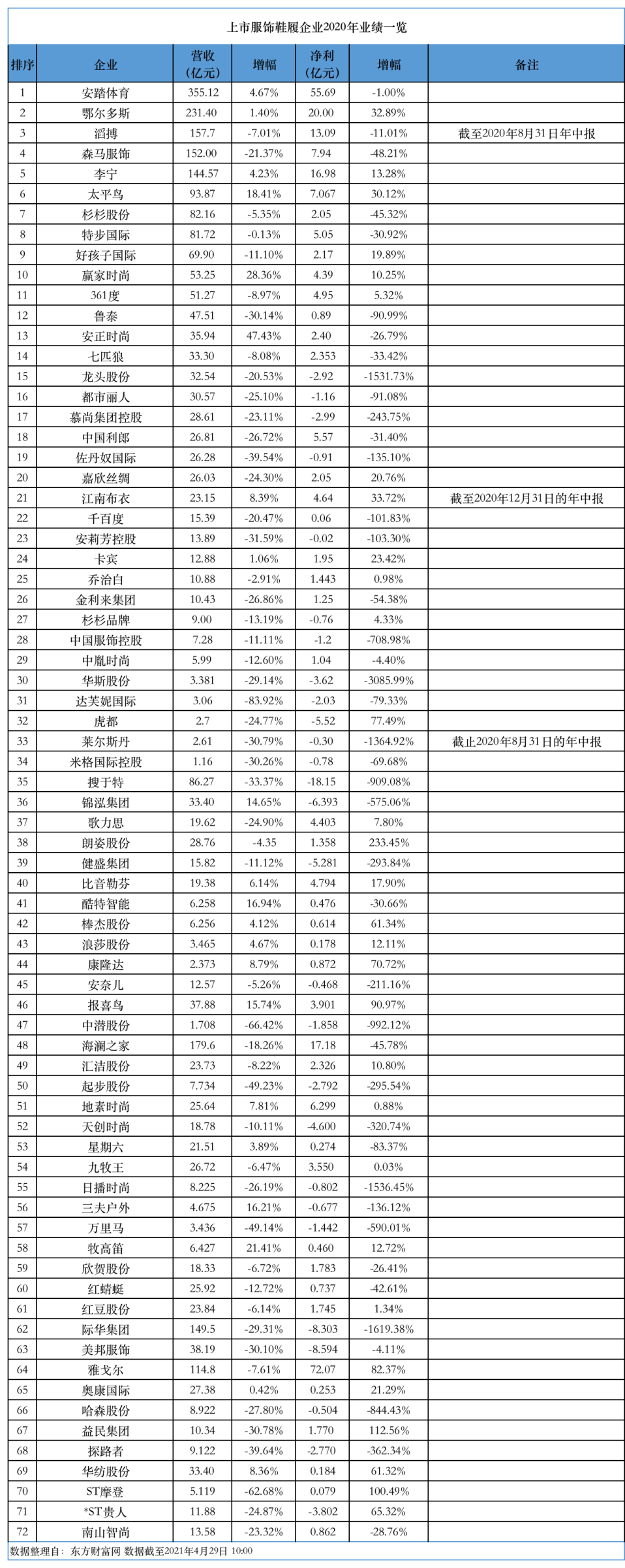 72家服饰品牌盘点｜6成企业净利下滑，谁成为了“黑马”？