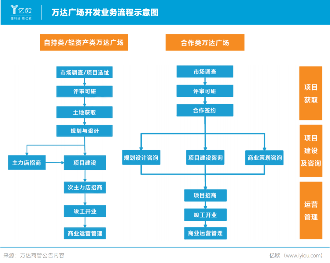 转型“轻资产” 万达广场真的能稳赚不赔吗？