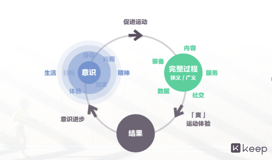 keep完成8000万美元e轮融资 2019年线下业务营收增长300%