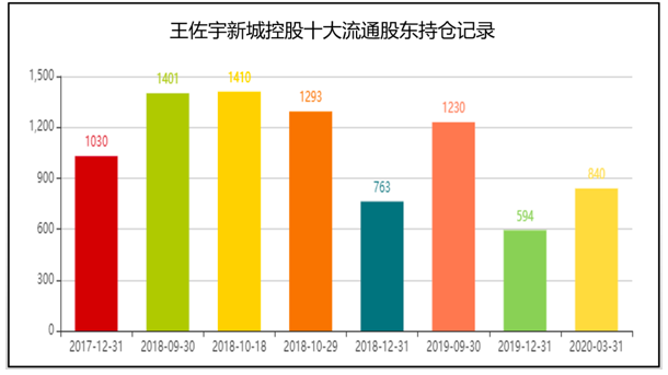 华侨城前十大流通股东王佐宇的地产快闪