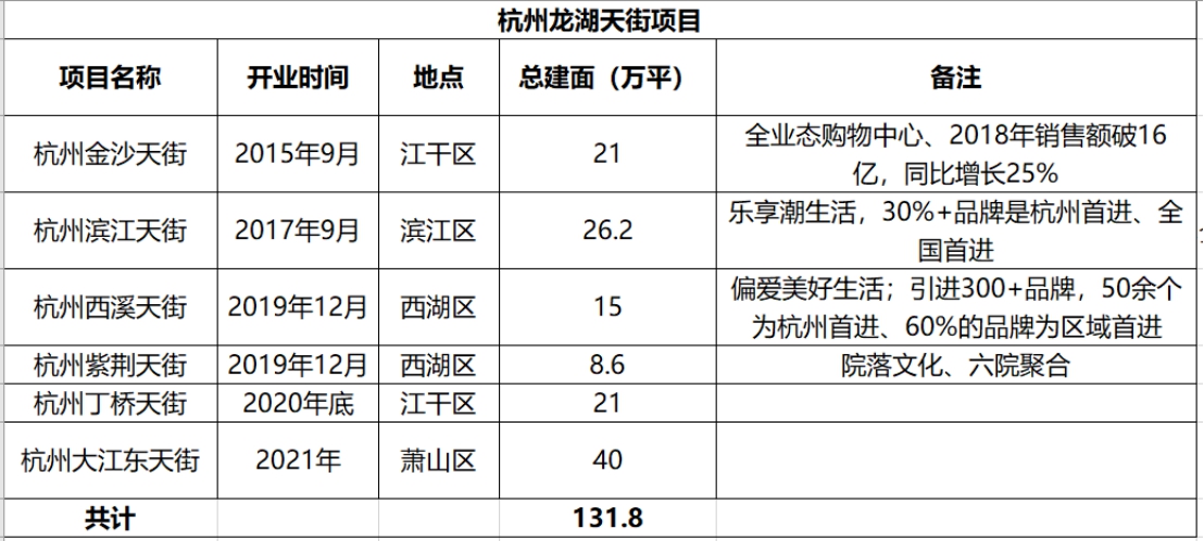 龙湖72亿元补仓杭州tod 滨江或将再添一座天街