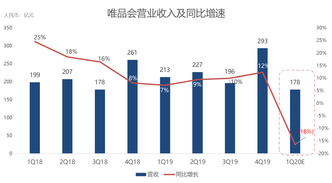 唯品会q1营收预期同比下降16% 调整后净利润5.54亿元