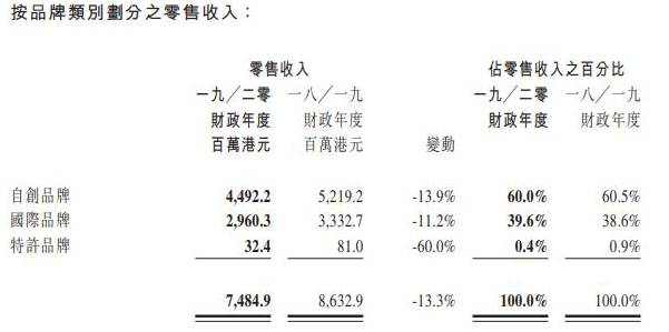 i.t集团由盈转亏全年巨亏7.458亿港元 港澳及大陆市场呈现负增长