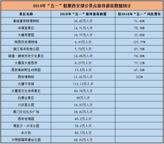 “五一”西安共招待游客1302.49万人次 赛格4天客流达75.98万