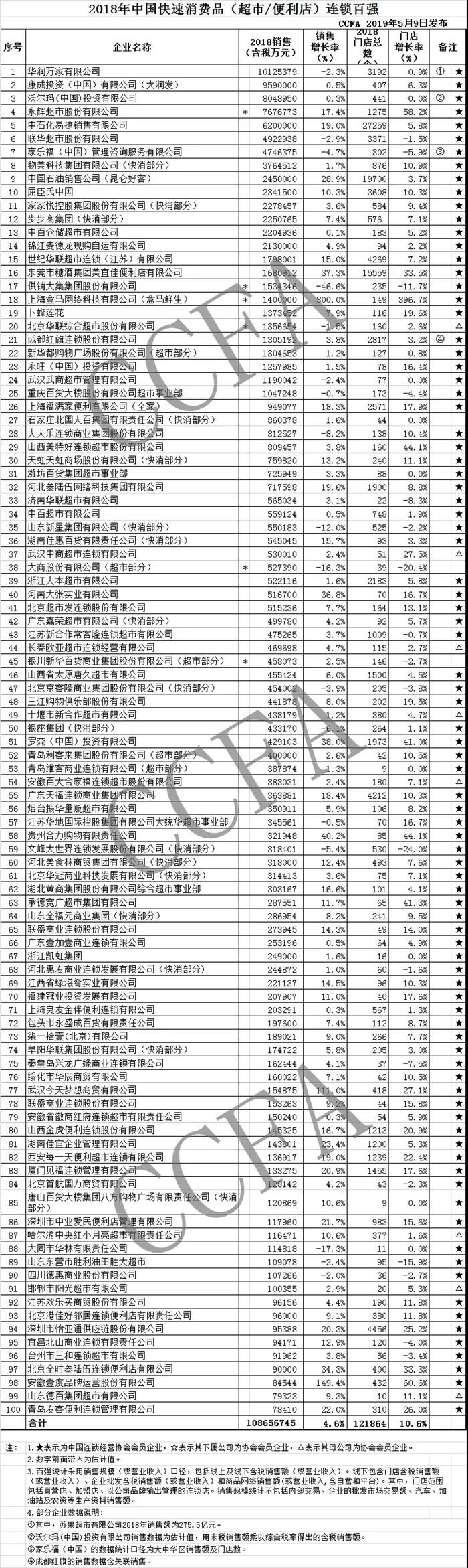 2018我国快速消费品连锁百强：大型超市增加趋弱、便利店高歌猛进