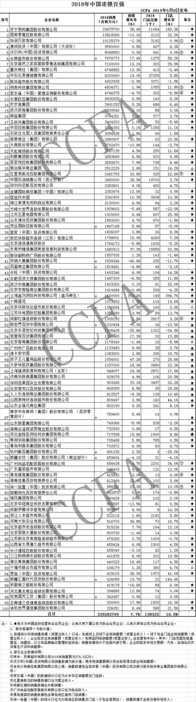 赢商晚报|万达腾讯携手打造“才智广场” 沃尔玛撤场