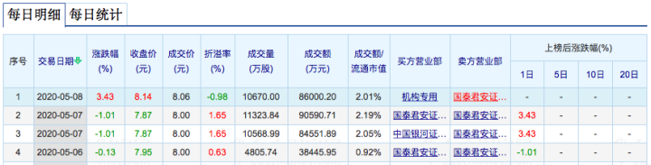 金科股份再现1.067亿股大宗交易 涉资8.6亿元