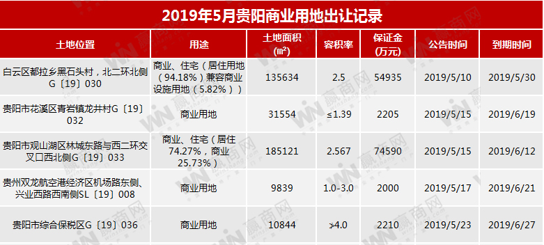 5月贵阳合计成交11宗商业用地 总面积约42.5万㎡