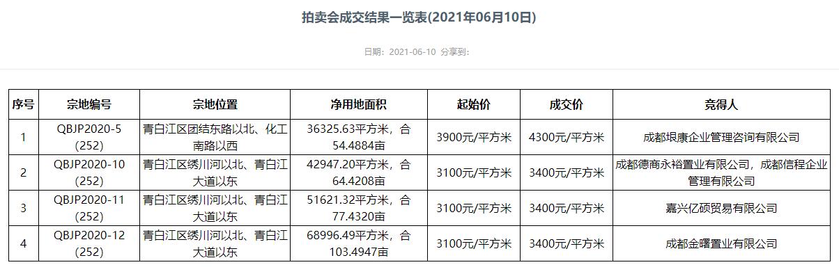 成都集中土拍落幕，龙湖天街落子东安湖