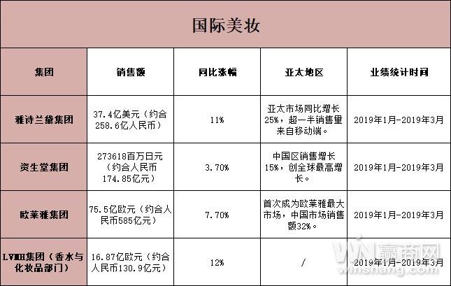 世界时尚品牌一季度成绩汇总归美妆：移动端销量显威力