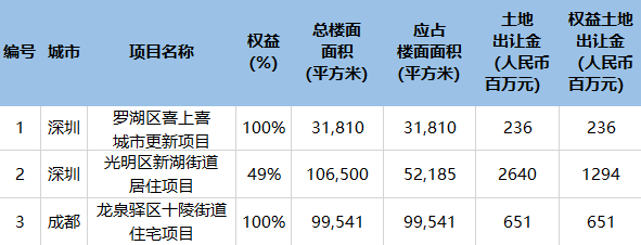 华润置地：1-5月累计租金收入40.82亿，按年下降15.2%