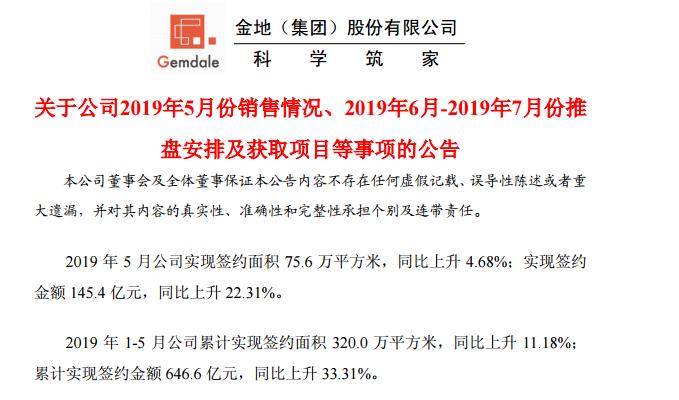 金地集团前5月签约金额同比增加33.31%至646.6亿 5月单月获7宗地