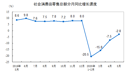 5月社会消费品零售总额为31973亿元 同比下降2.8%