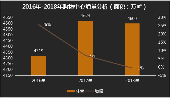 商业地产存量年代到来  谁来解救“dead mall”