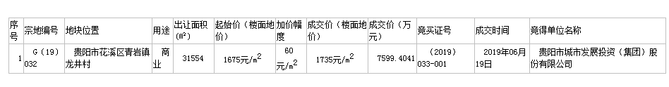 商地快讯|贵阳一宗商业用地成交 总面积约3.2万㎡