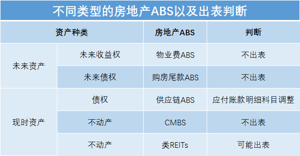 房地产资产证券化会计处理及融资分析