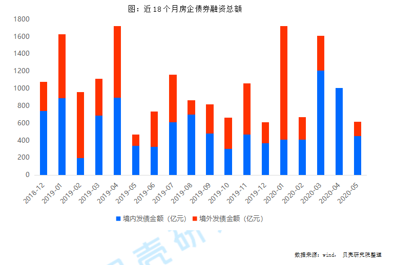 1-5月房企债券融资约5627亿元 全年规模有望超越2019年