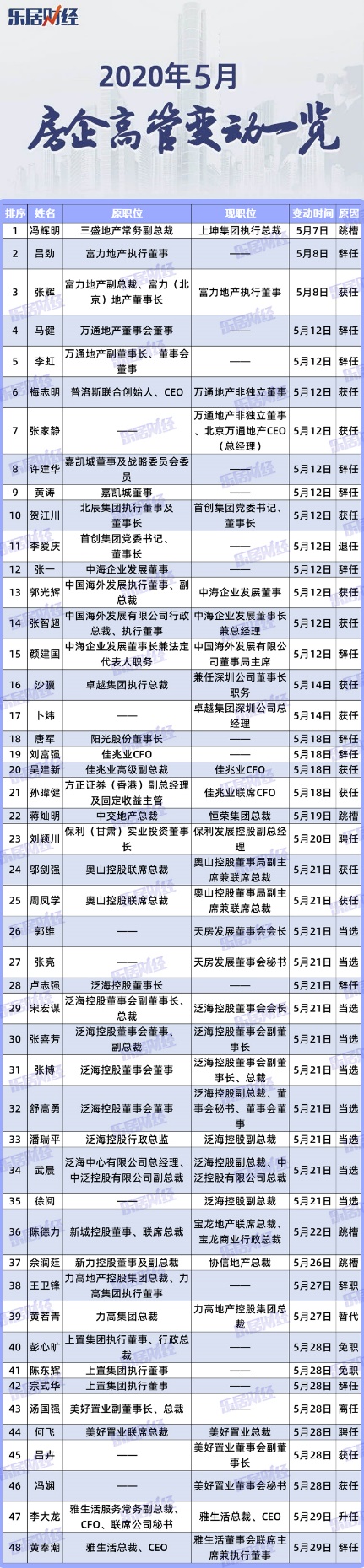 5月房企发生48起高管人事变动 企业内部换防频繁