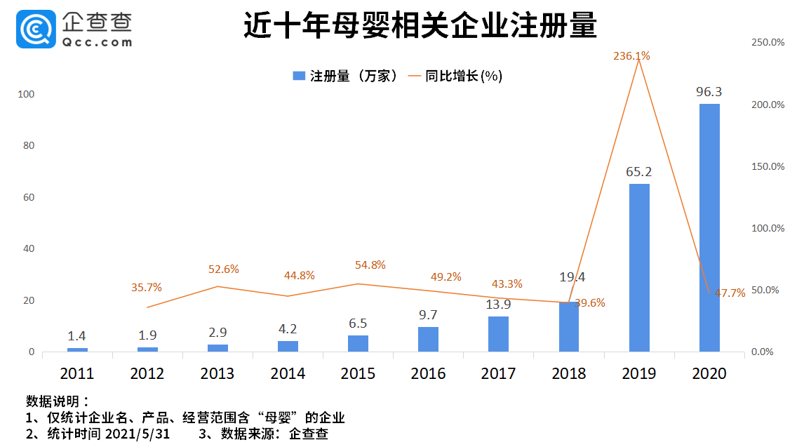 三孩政策或促进母婴行业发展 前5月相关企业注册量暴涨110.4%