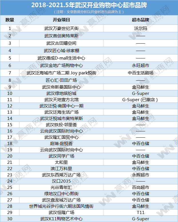 武汉近三年开业的30家购物中心，都选择了哪些超市品牌？