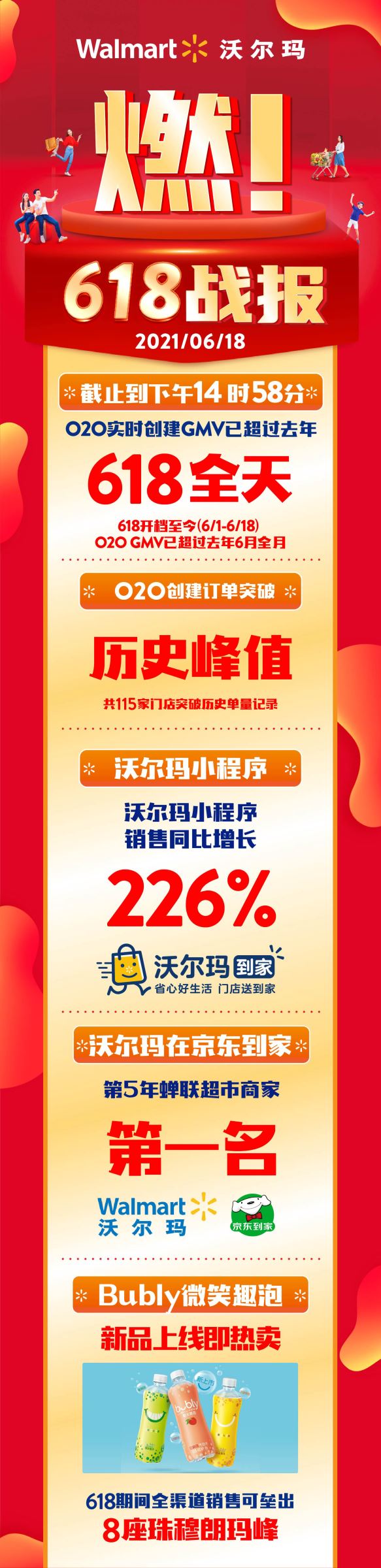 沃尔玛618全国门店创新高，沃尔玛小程序同比增长226%