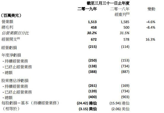 策略性出售事务后 利标品牌净亏损收窄至4亿美元