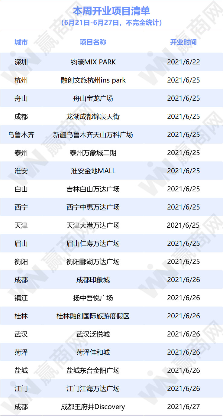 商业地产一周要闻：成都印象城等20个项目开业、万科架构调整人事换防