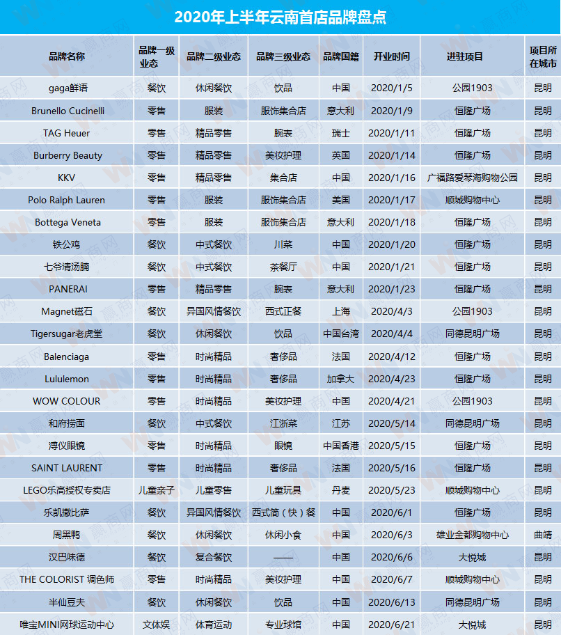 2020上半年25大品牌首次入滇 奢侈、国潮品牌更亮眼