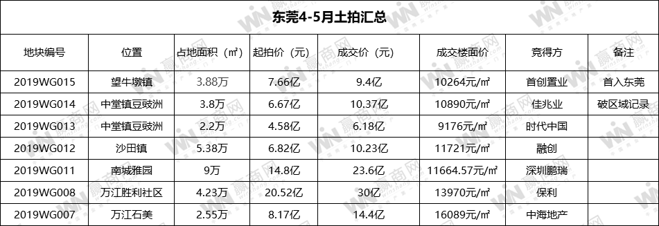 东莞4-5月土拍吸金104亿 创始首入莞、佳兆业时隔八年再拿地