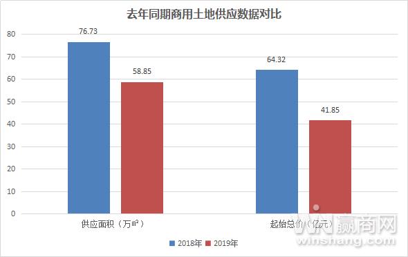 土地盘点|5月重庆主城合计成交商用土地64.56万㎡ 总价约75.55亿元