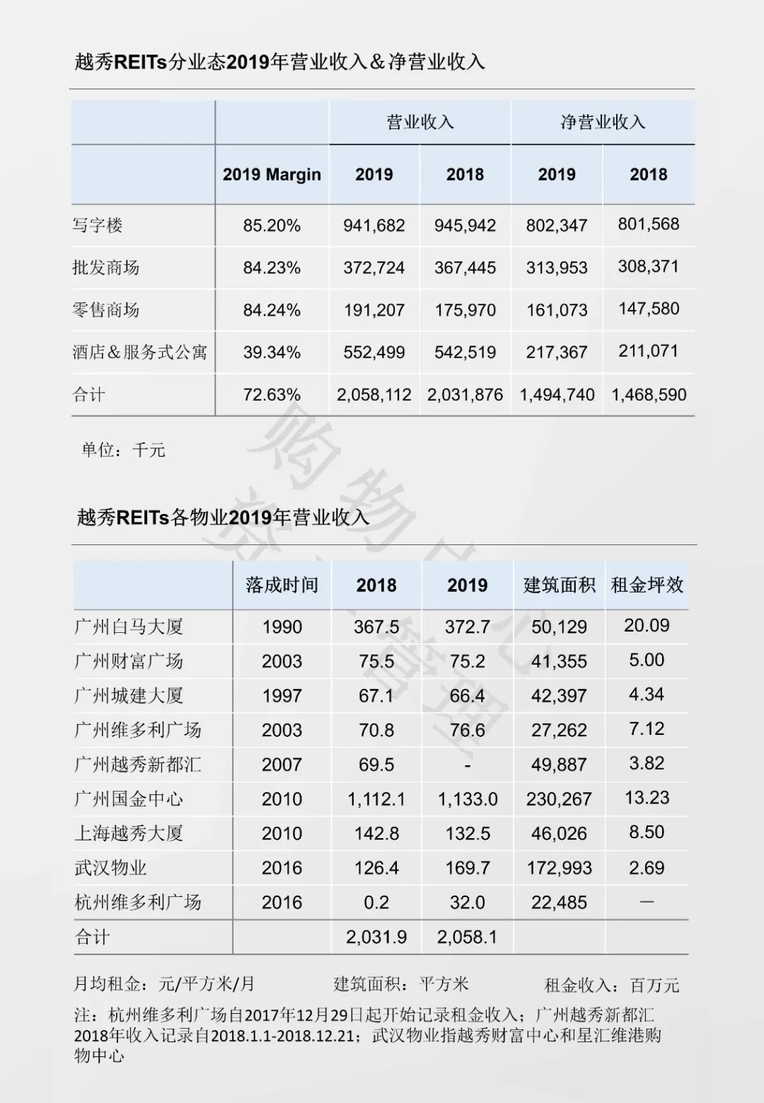 2019年越秀reits租金盘点：零售商场租金增长9%