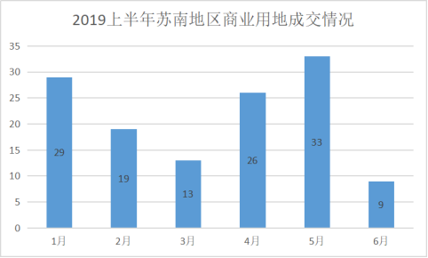 苏南区域2019上半年景交涉商用地131宗，成交总金额616亿元