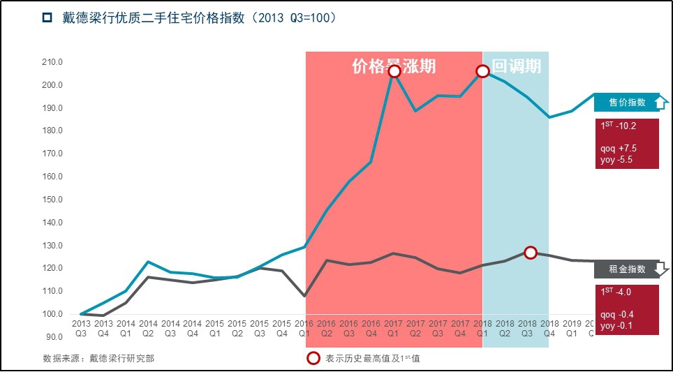 戴德梁行：厦门房地产商场回暖 零售职业全体趋于稳定