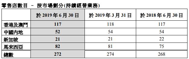 莎莎世界：榜首财季营业额跌10.8% 期内净削减2家门店