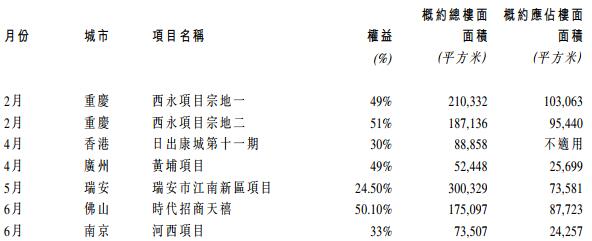 招商局置地上半年销售额158.3亿元  新增土地开发项目7个