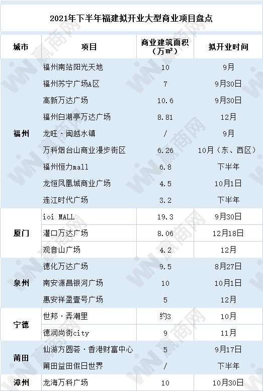 20个项目即将“登场”！下半年福建商业市场要热闹了