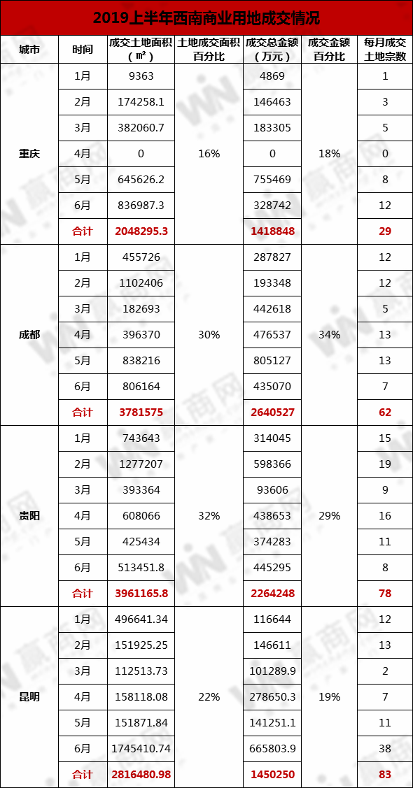 252宗！从上半年商业用地成交状况看西南商业地产开展走势